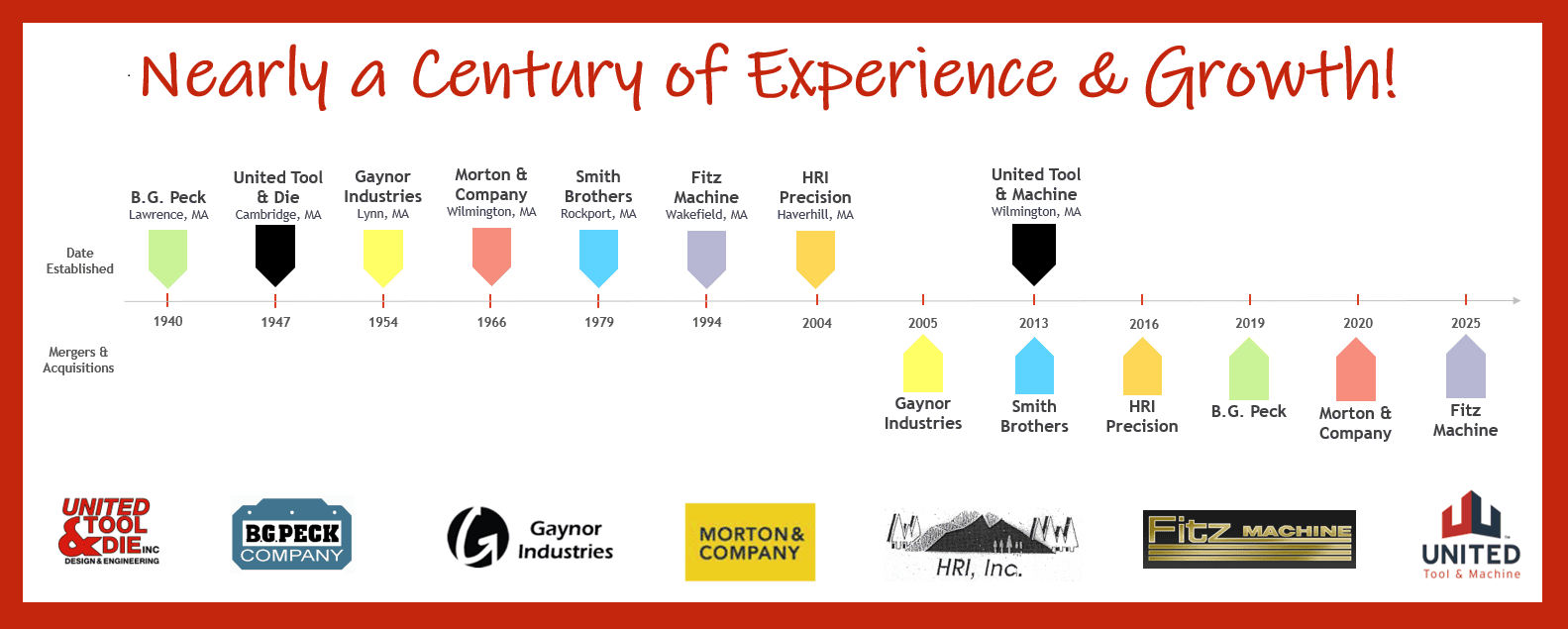 Nearly a Century of Experience & Growth Nearly a Century of Experience & Growth